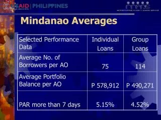 Mindanao Averages