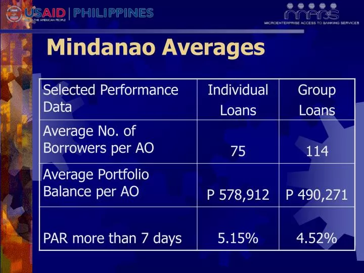 mindanao averages