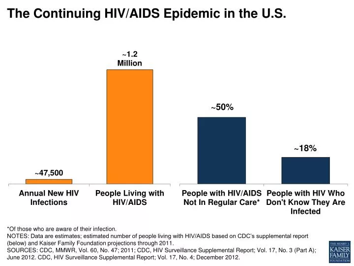 the continuing hiv aids epidemic in the u s