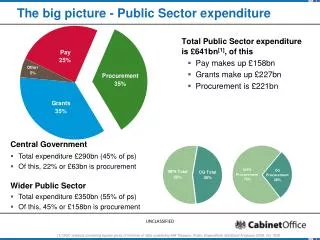 The big picture - Public Sector expenditure