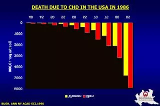 DEATH DUE TO CHD IN THE USA IN 1986