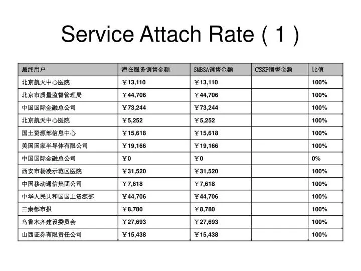 service attach rate 1