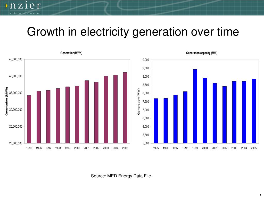 PPT - Growth in electricity generation over time PowerPoint ...