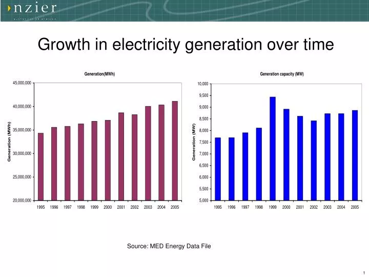 growth in electricity generation over time