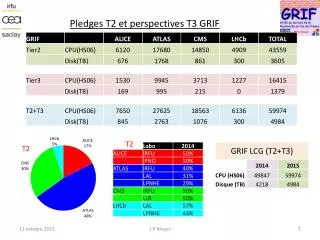 Pledges T2 et perspectives T3 GRIF