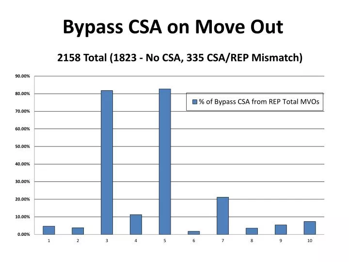 bypass csa on move out