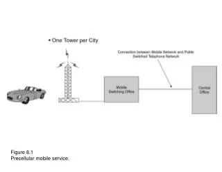 Figure 8.1 Precellular mobile service.