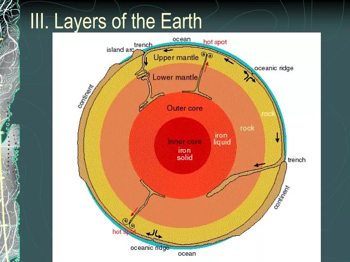 iii layers of the earth
