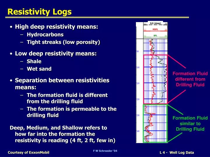 resistivity logs