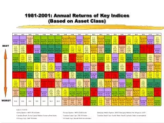 1981-2001: Annual Returns of Key Indices (Based on Asset Class)