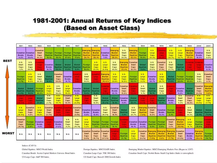 1981 2001 annual returns of key indices based on asset class