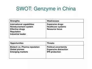 SWOT: Genzyme in China
