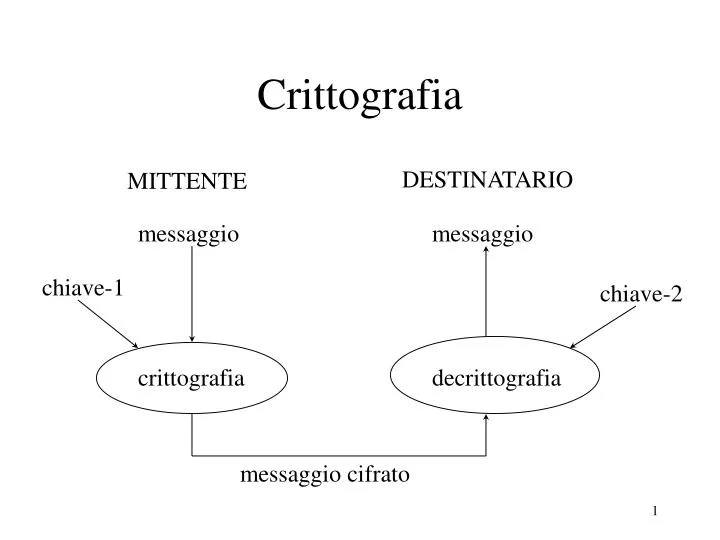 crittografia