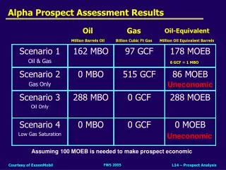 Alpha Prospect Assessment Results