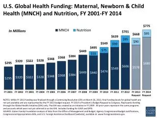 U.S. Global Health Funding: Maternal, Newborn &amp; Child Health (MNCH) and Nutrition, FY 2001-FY 2014