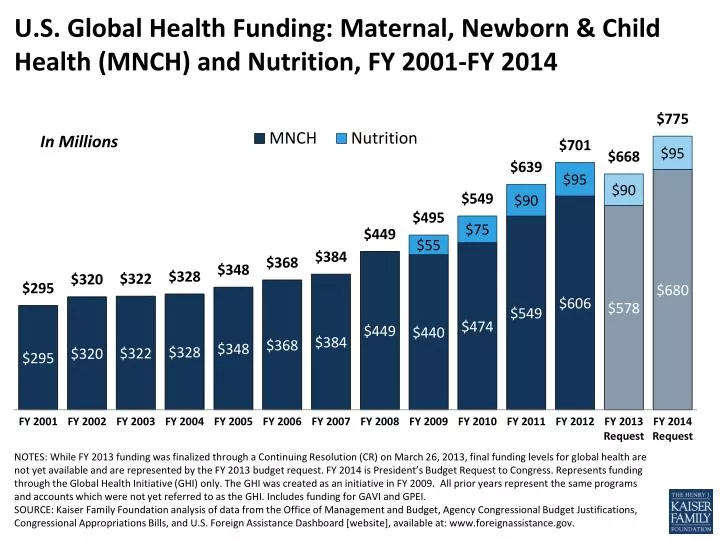 u s global health funding maternal newborn child health mnch and nutrition fy 2001 fy 2014