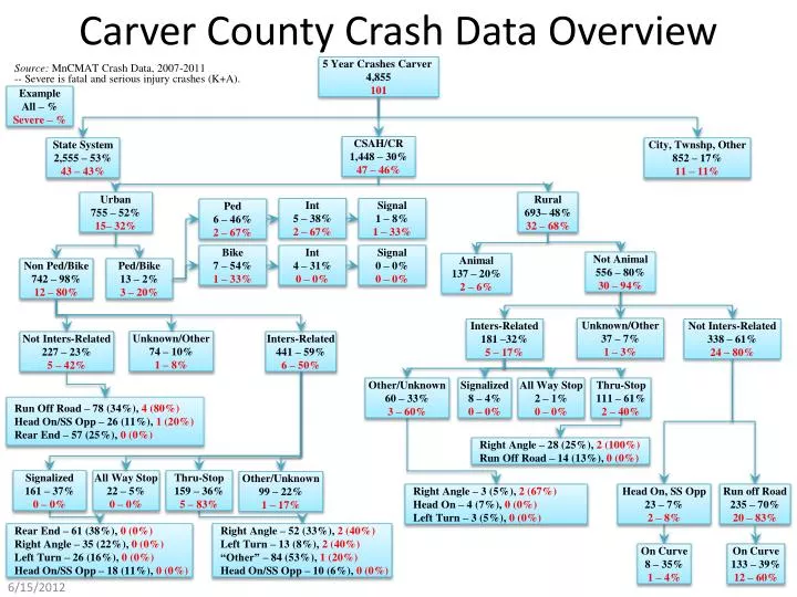 carver county crash data overview