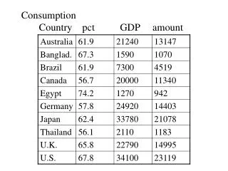 Consumption Country pct GDP amount