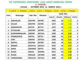 CFA Marketing Scheme for Group Performance : October 2012 to March 2013