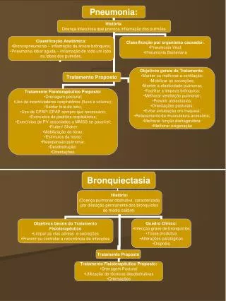 Bronquiectasia