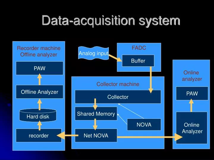 data acquisition system