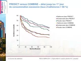 predict versus combine d lai jusqu au 1 er jour de consommation excessive taux d adh rence 80