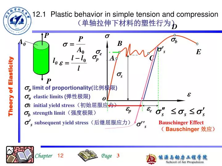 12 1 plastic behavior in simple tension and compression
