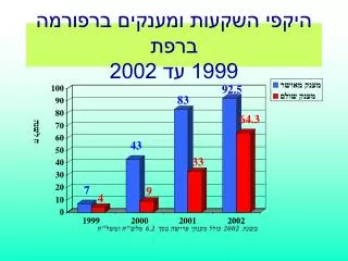 1999 2002