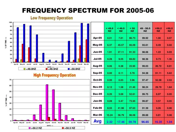 frequency spectrum for 2005 06