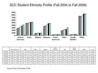 SCC Student Ethnicity Profile (Fall 2004 to Fall 2009)
