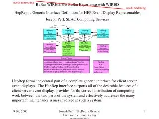 HepRep: a Generic Interface Definition for HEP Event Display Representables
