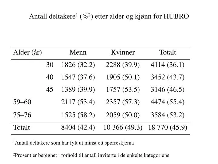 antall deltakere 1 2 etter alder og kj nn for hubro