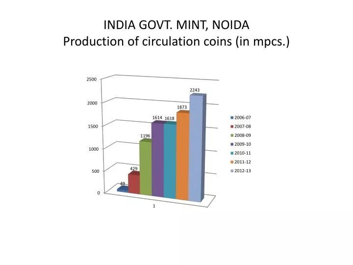 india govt mint noida production of circulation coins in mpcs