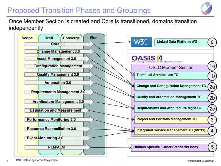 proposed transition phases and groupings