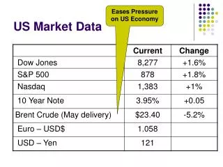 US Market Data