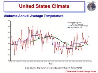 United States Climate