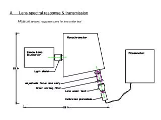 A. Lens spectral response &amp; transmission