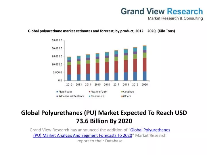 global polyurethanes pu market expected to reach usd 73 6 billion by 2020