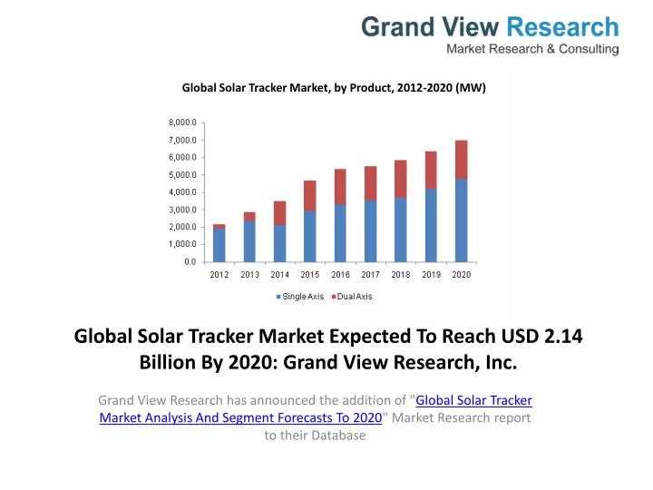 global solar tracker market expected to reach usd 2 14 billion by 2020 grand view research inc