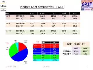 Pledges T2 et perspectives T3 GRIF