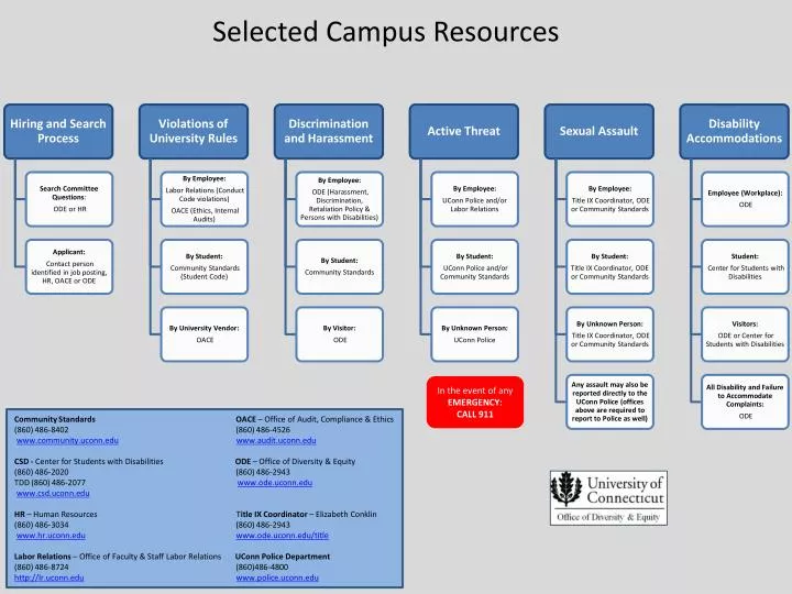 selected campus resources