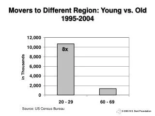 Movers to Different Region: Young vs. Old 1995-2004