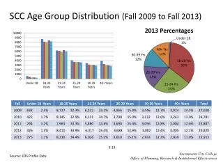SCC Age Group Distribution (Fall 2009 to Fall 2013)