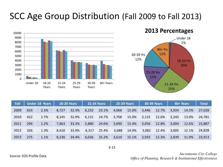 scc age group distribution fall 2009 to fall 2013