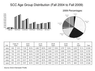 SCC Age Group Distribution (Fall 2004 to Fall 2009)