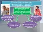 Структура сети дошкольных образовательных учреждений Новгородской области - slide 1