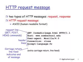 HTTP request message