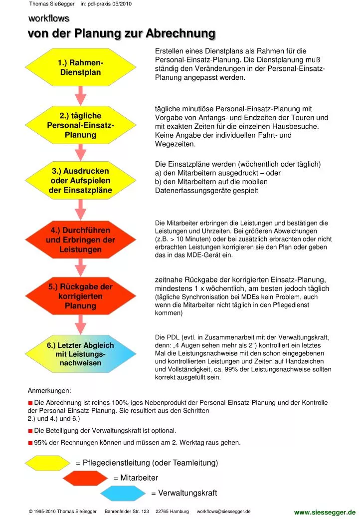 von der planung zur abrechnung