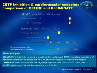 CETP inhibition &amp; cardiovascular endpoints comparison of DEFINE and ILLUMINATE