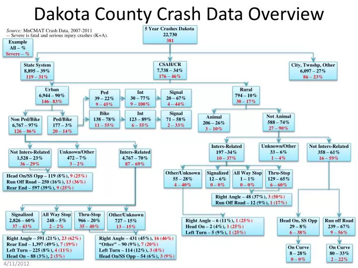 dakota county crash data overview